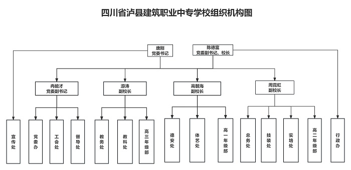 瀘縣建筑職業(yè)中專學(xué)校組織機(jī)構(gòu)圖