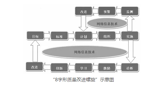 培育“8字螺旋” 夯實診改基礎