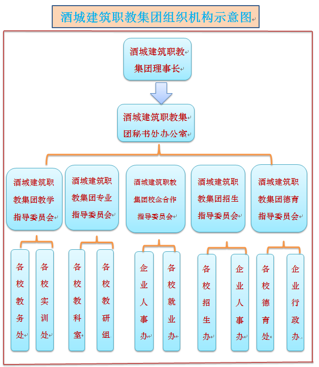 酒城建筑職教集團管理機構運行圖