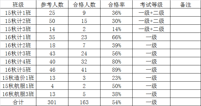 2017年春期計(jì)算機(jī)等級(jí)考試取得優(yōu)秀成績(jī)